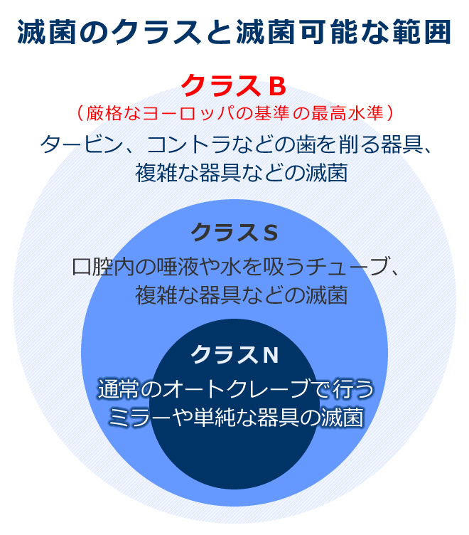 滅菌の工程と分類